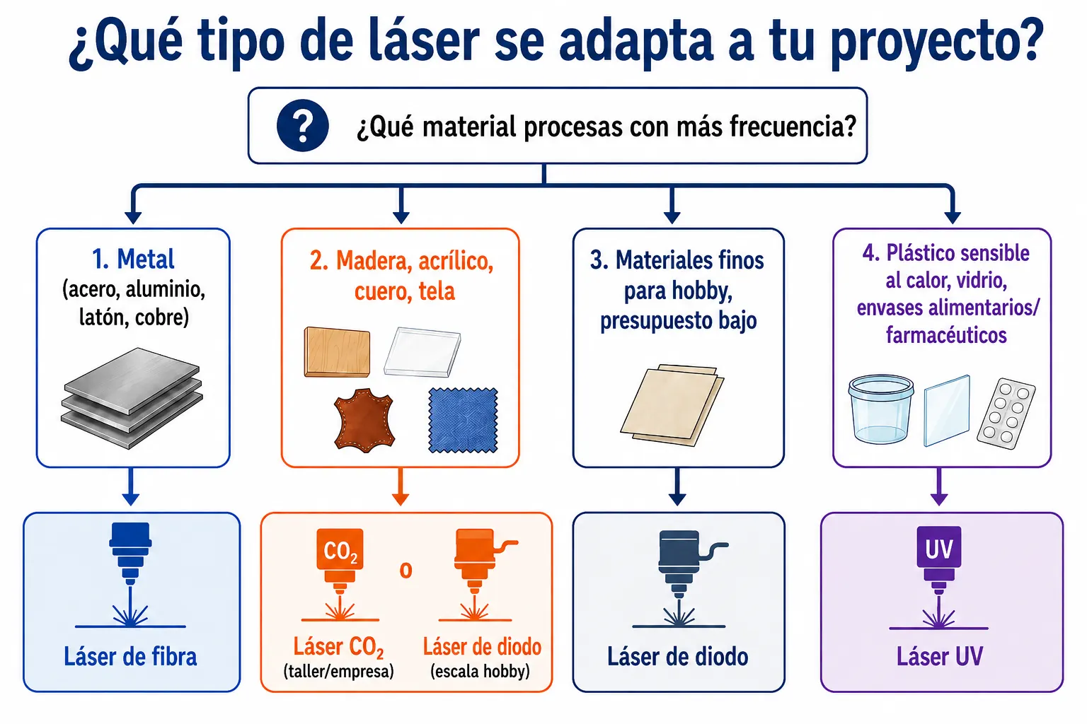 &Aacute;rbol de decisi&oacute;n para elegir entre l&aacute;seres de CO2, fibra, diodo y UV seg&uacute;n el material